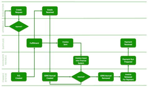 Invoice Process Flow Chart * Invoice Template Ideas