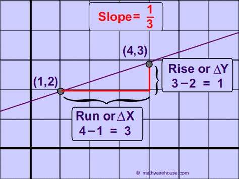 How to find the slope of a line, whether the Slope is positive ...