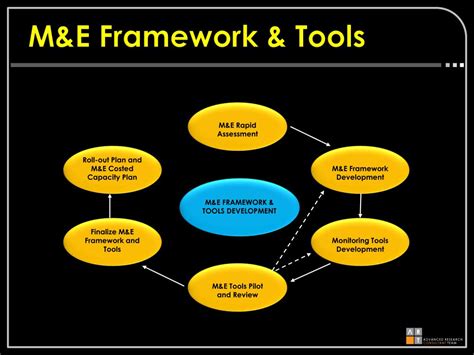 PPT - M&E Framework and Tools and Development Evaluation PowerPoint Presentation - ID:1641552