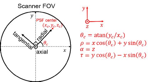 Diagram of the coordinate system definition. Radial, axial and... | Download Scientific Diagram