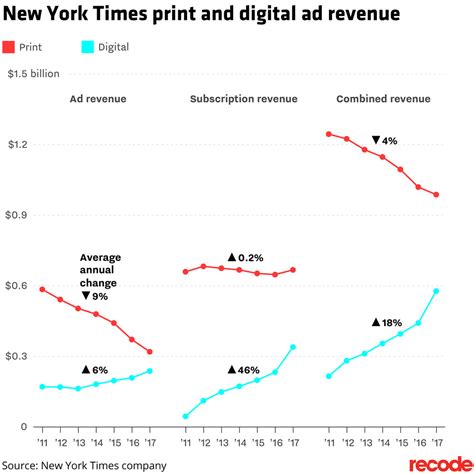 How The New York Times Increased Subscription 46% (Against All Odds ...