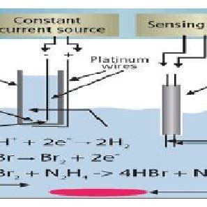 Figure no. 4 Schematic diagram of Coulometry | Download Scientific Diagram