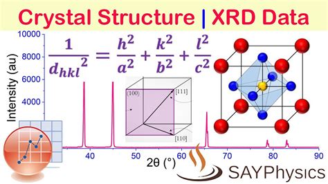 How to calculate lattice type and parameters directly from XRD data - YouTube