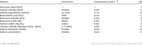 List of the aqueous solutions used in ageing protocols with the... | Download Table