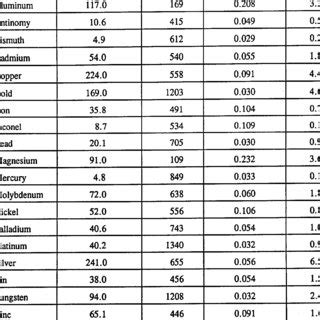 Metals -Surface emissivity. | Download Table