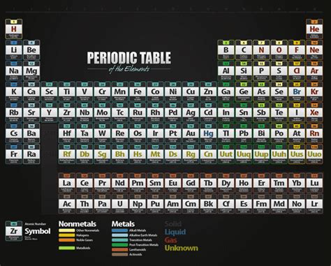 Periodic Table Chemistry Facts for Kids | Science with Kids.com