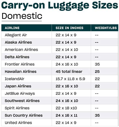 A Carry-on Luggage Size Guide by Airline | Luggage sizes, American airlines carry on, Carry on ...