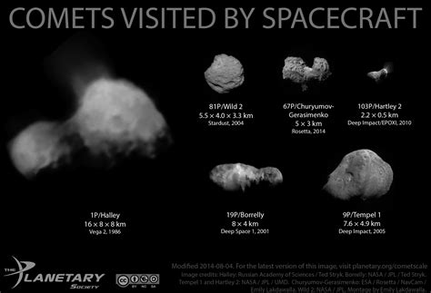 Scale comparison of comets visited by spacecraft as of 2014 | The Planetary Society