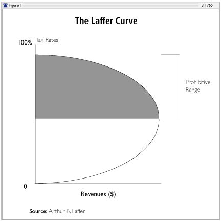 Laffer Curve: Explanation of the Idea behind Reaganomics