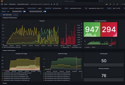 Grafana dashboards