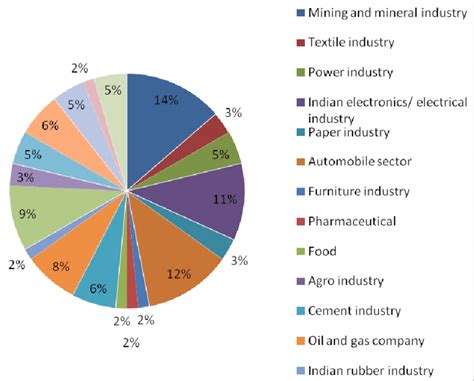 Status of GSCM in different types of manufacturing industries in India ...