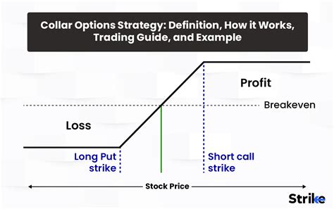 Collar Options Strategy: Definition, How it Works, Trading Guide & Example