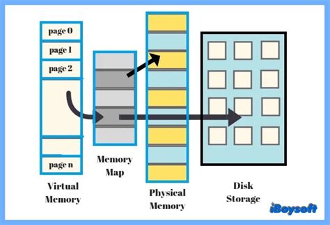 Virtual Memory: What Is It & Why Is It Necessary?