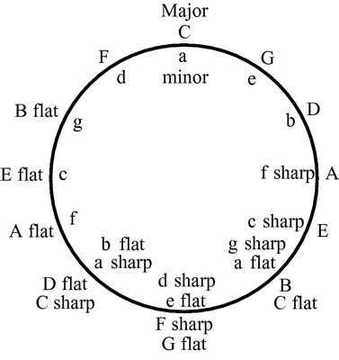 How to Read the Key Signature to Determine What Key to Play - dummies