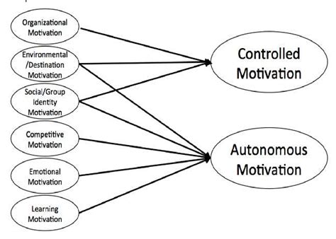 [PDF] Individuals' motivation to participate in sport tourism: a self ...