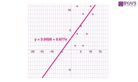 Least Squares Method Examples