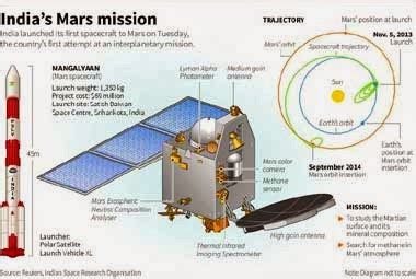 MANGALYAAN 1st STAGE SUCCESS