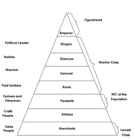 The Hierarchy of Japan - Japan - Sakura no kuni