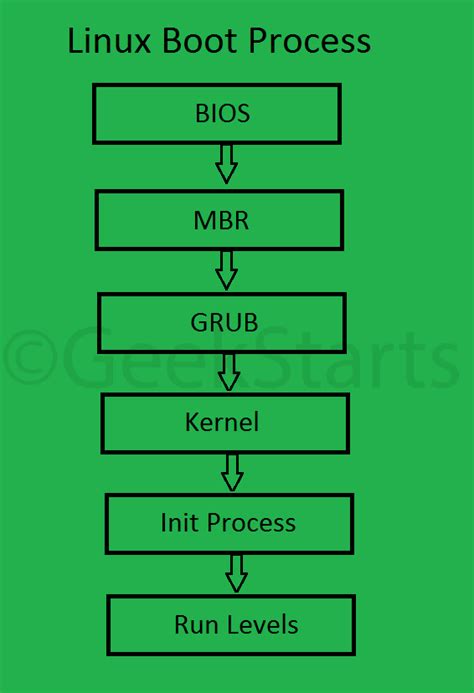 Linux Boot Process - GeekStartS