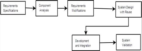 Component Based Software Engineering