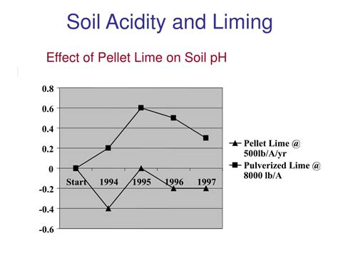 PPT - Soil Acidity PowerPoint Presentation, free download - ID:1705078