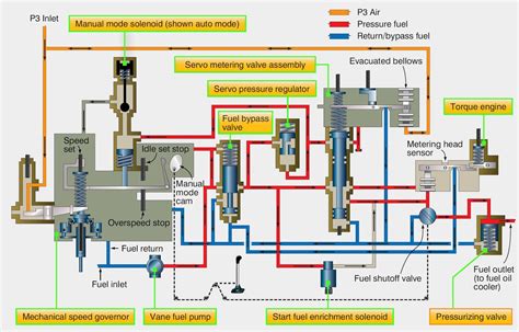 Aircraft Systems: Aircraft Turbine Engine Fuel System Requirements