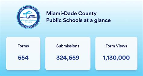 Miami-Dade County Public Schools automates complex process... | The ...