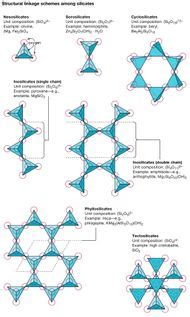 Silicon-oxygen tetrahedron | mineralogy | Britannica.com