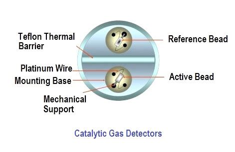 Catalytic Gas Detectors Principle Instrumentation Tools