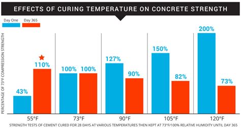 Concrete Curing Temperature Makes a Difference - Powerblanket