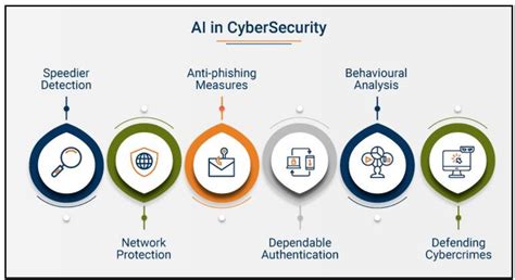 The Use of Artificial Intelligence in Cyber Attacks and Cyber Defense ...