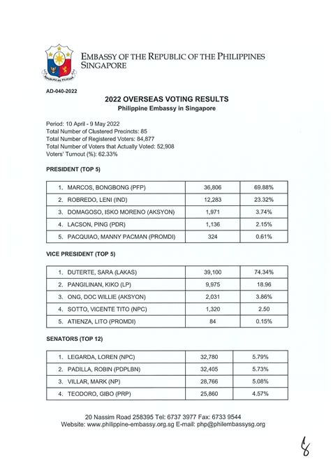 Singapore Presidential Election Results