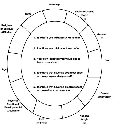 Social Identity Wheel – Inclusive Teaching in 2020 | Teaching, Reading ...