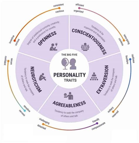 Exploratory Data Analysis of Big Five Personality Test | by Kalluri ...