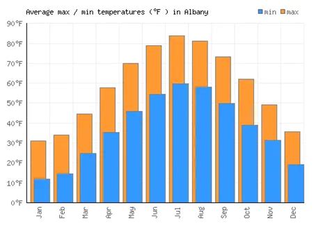 Albany Weather averages & monthly Temperatures | United States ...