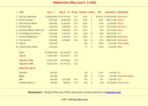 Weekend box office June 3-5 (source: boxofficeguru.com) : r/boxoffice