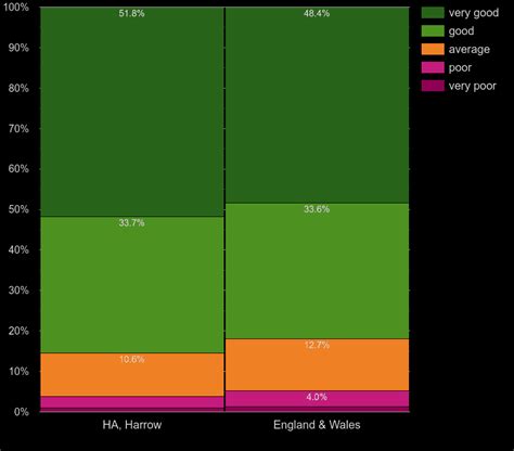 Harrow Census 2021.