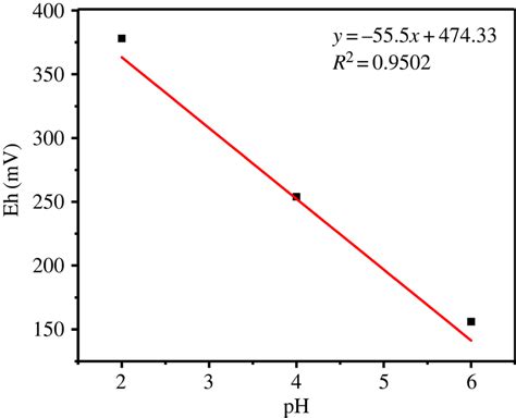 The calibration process and calibration curves of the pH electrode ...