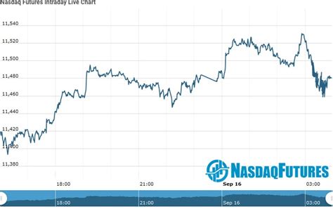 Nasdaq Futures | Nasdaq Futures Opening Update as on 16 Sept 2020