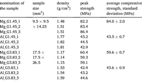 Geometric and mechanical properties of the syntactic foam samples ...