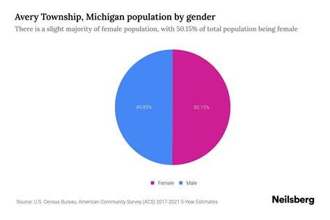 Avery Township, Michigan Population by Gender - 2023 Avery Township, Michigan Gender ...