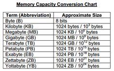 File sizes, conversion chart, kilobyte, kb, megabyte, mb, gigabyte, gb ...