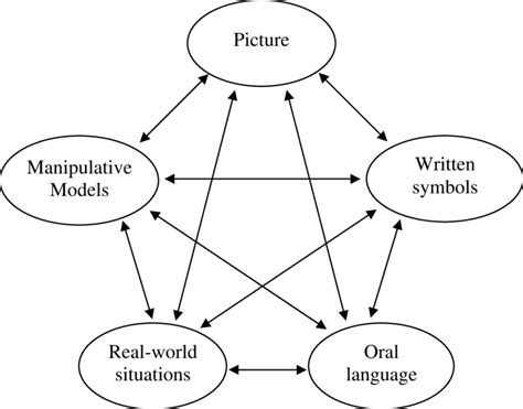 Five different representations of mathematical ideas (Van De Walle ...