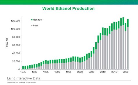 World ethanol production to rebound in 2021