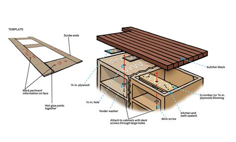 How to Install a Butcher Block Countertop | Butcher block countertops ...