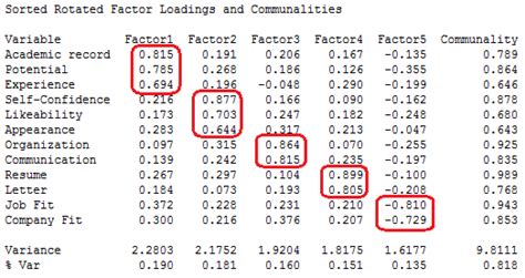 Factor Analysis Guide with an Example - Statistics By Jim