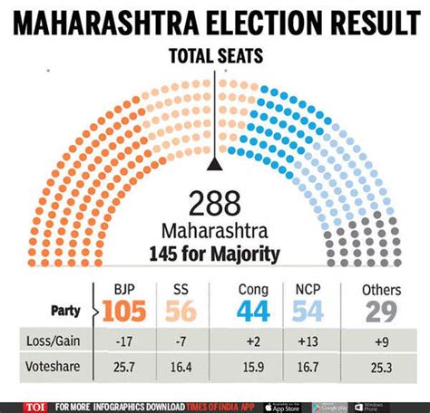 Maharashtra Election Results: BJP dips 17 in Maharashtra, alliance ...