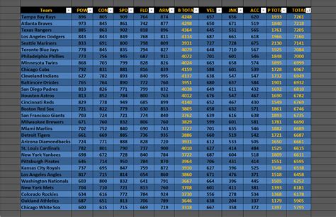 MLB 2023 Complete Teams Spreadsheet. Ratings, Traits, and Chemistry included. : r/SuperMegaBaseball