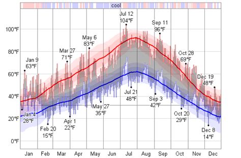 Historical Weather For 1953 in Boise, Idaho, USA - WeatherSpark