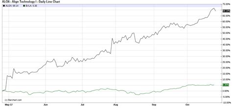 Align Technology - A Double Digit Growth Stock (NASDAQ:ALGN) | Seeking ...